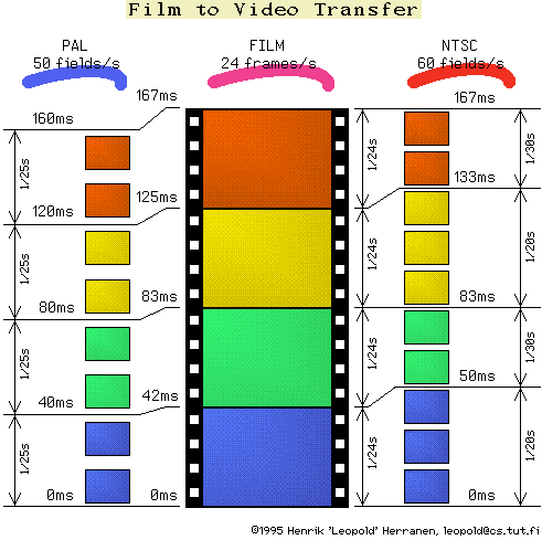 FILM TO VIDEO TRANSFER graphic thingy!